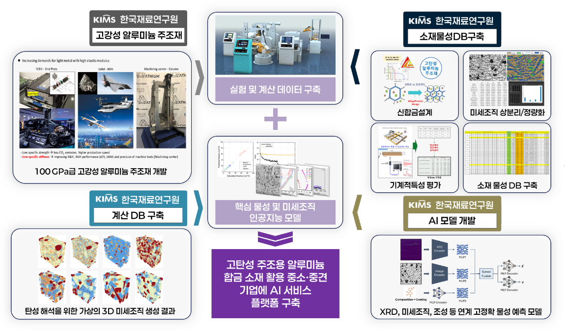 고탄성 주조용 알루미늄 합금 개요