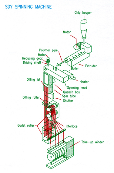 SDY Spinning Machine Diagram