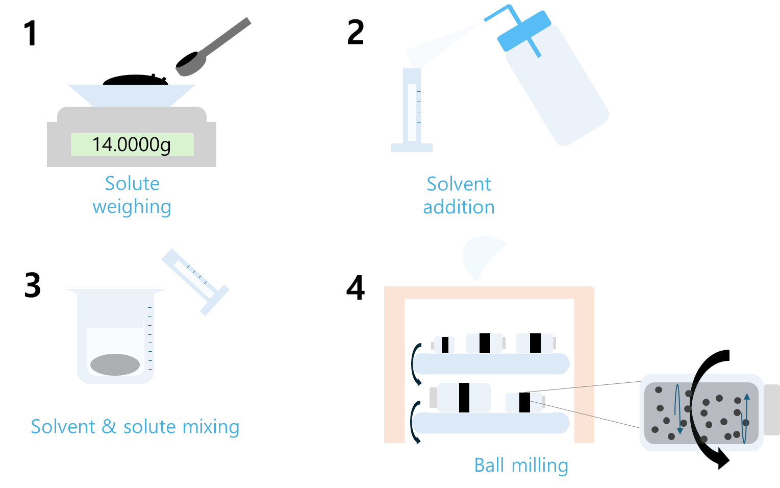Ball Milling 단계별 이미지