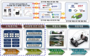 미래모빌리티 섬유복합소재 ​개발 벨류체인​