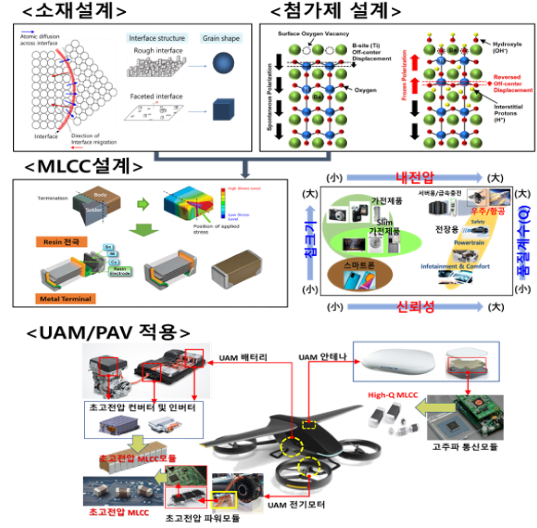 미래차용 전자소재