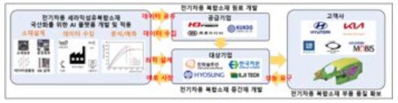 미래모빌리티 세라믹섬유복합재 개발 벨류체인