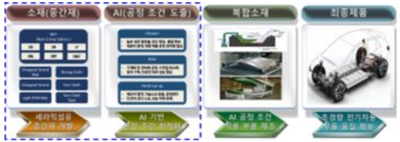 AI 기반 세라믹섬유복합소재 개발 연계도