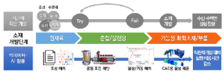 소재 조성 데이터