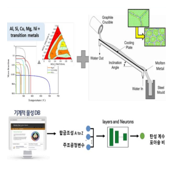 고탄성 주조용 알루미늄