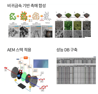 비귀금속 촉매 소재 개발, 스택적용 및 물성/성능DB 구축