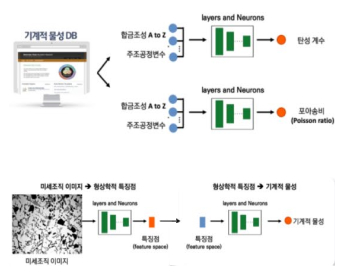 소재 물성 예측